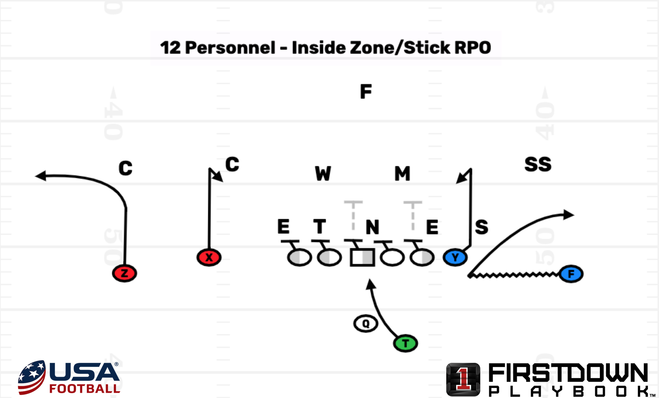 Learn how NFL teams utilize RPO's from heavier personnel groupings